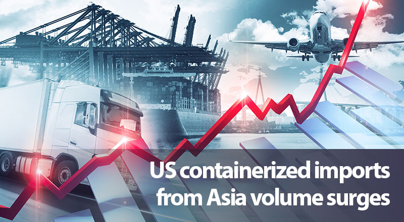 US containerized imports from Asia volume surges